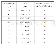 表1 火灾荷载与燃烧时间的关系