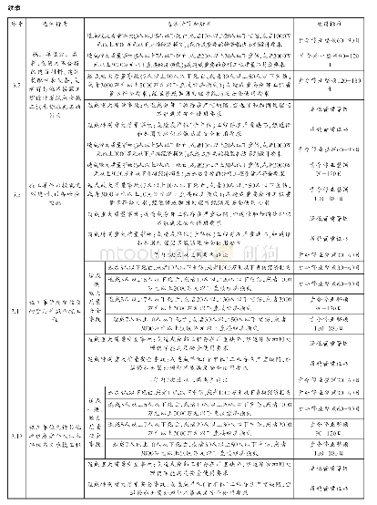 《表2 住房和城乡建设部工程建设行政处罚裁量基准—建筑业企业（部分）》