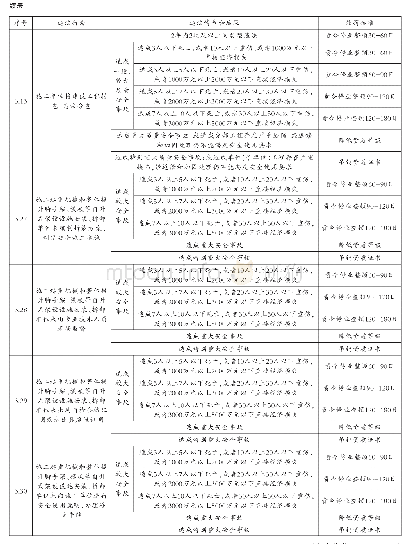 《表2 住房和城乡建设部工程建设行政处罚裁量基准—建筑业企业（部分）》