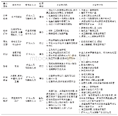 表1 管线桥维修工程风险分析