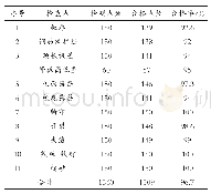 表4 2#房15层楼板质量检查