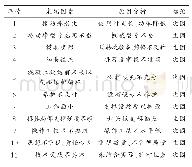 《表2 末端因素原因分析：装配式结构预制叠合梁生产质量控制的研究——提高预制叠合梁产品优良品率》