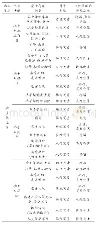 表1 脚手架施工安全风险辨识清单