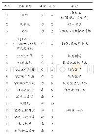 《表3 两组产妇情况比较：某高速公路180 m跨连续梁悬臂浇筑法挂篮施工组织与管理》