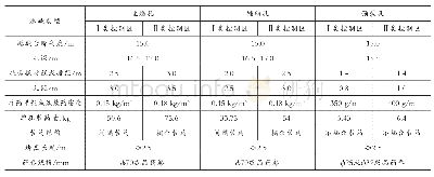 表1 Ⅰ、Ⅱ类控制区主要爆破技术参数