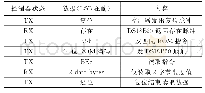 《表2 DS18B20的温度读取命令序列表》