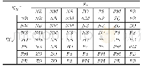 《表3 模糊自整定规则表 (K*X I)》