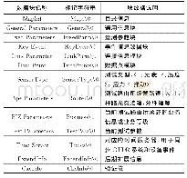 《表1 监测结果数据模型》