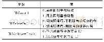 《表1 即时重放参数配置》