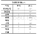 表4 数据区存储结构：在线油烟实时监测系统的设计与实现