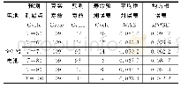 《表2 基于最优Loess平滑改进EKF算法的B06号电池寿命预测结果》