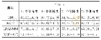 表3 不同降维算法在YaleB人脸库识别率（平均值±相对误差）