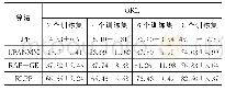 表4 不同降维算法在ORL人脸库识别率（平均值±相对误差）