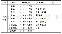 《表3 气象监测设备数据采集内容》