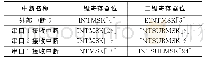 《表1 中断对应的寄存器：基于ARM的嵌入式工具管理系统的设计与实现》