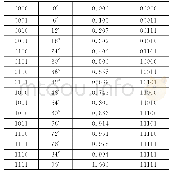 《表1 正弦信号相位与幅度的关系表》
