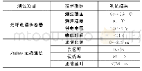 《表1 温度数据采集和传输相关参数设置》