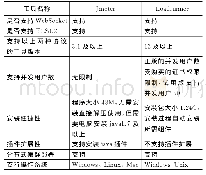 表1 性能测试工具比较：基于Jmeter的智能法律问答系统性能测试