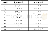 《表4 改进后底事件重要度》