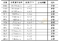 《表2 1.5GHz载波频率下EVM评估结果》