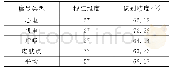 《表1 基于支持向量机的单一生理信号识别精度》