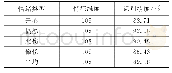 表4 基于决策树的多生理信号融合的识别精度