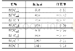 表4 新修正值：基于LabVIEW的数字式气压计自动检定系统