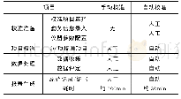 表1 对比实验效果表：基于C#和SQL Server的信号接收机自动校准系统软件设计与实现