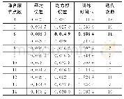 表4 BP神经网络训练结果（轮速传感器故障）