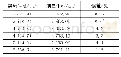 表2 体积测量结果及误差分析