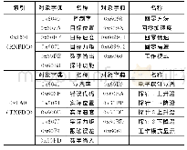 表1 从站的过程数据的对象字典配置列表