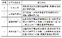 表2 车载控制器电气功能设计