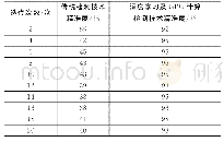 表2 两种技术检测精准度