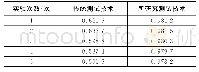 《表3 两种测试技术对计量活门摆动排故测试精准度分析》