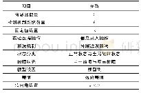 《表1 实验参数表：基于分层滤波算法的无人机控制系统故障检测技术》