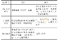 表1 各链路层传输模型对比