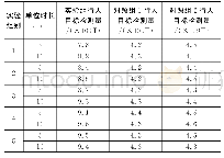 表3 行人目标检测量对比表