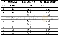 表4 实验组目标数据堆积量