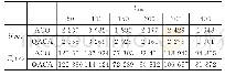 表3 当n=50、m=20的疏散情况下ACO和QACA比较分析
