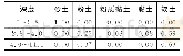 《表3 隶属表：基于STM32的简易静力触探采集系统设计》