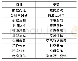 表1 实验参数表：基于深度机器学习的霾污染监测技术