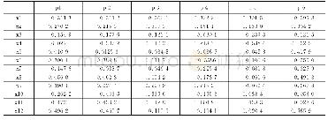 表3 前6个主成分（辅助变量）对应的特征向量