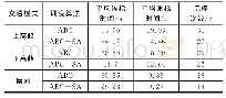表7 不同模式下调度算法对比