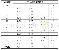 表2 实验组VGA信息转换指标