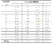 《表3 对照组VGA信息转换指标》