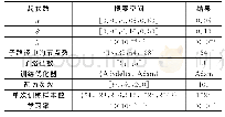 表4 RNN中选定超参数的搜索空间