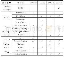 表2 服务器集群组件分配情况