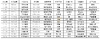 表2 生产系统中抽取经处理的部分样本数据