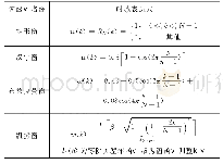 表1 几种窗函数的时域表达式