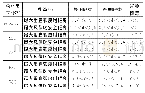 表2 输电线在最大垂直弧度、最大风偏时与树冠之间的隐患等级分类